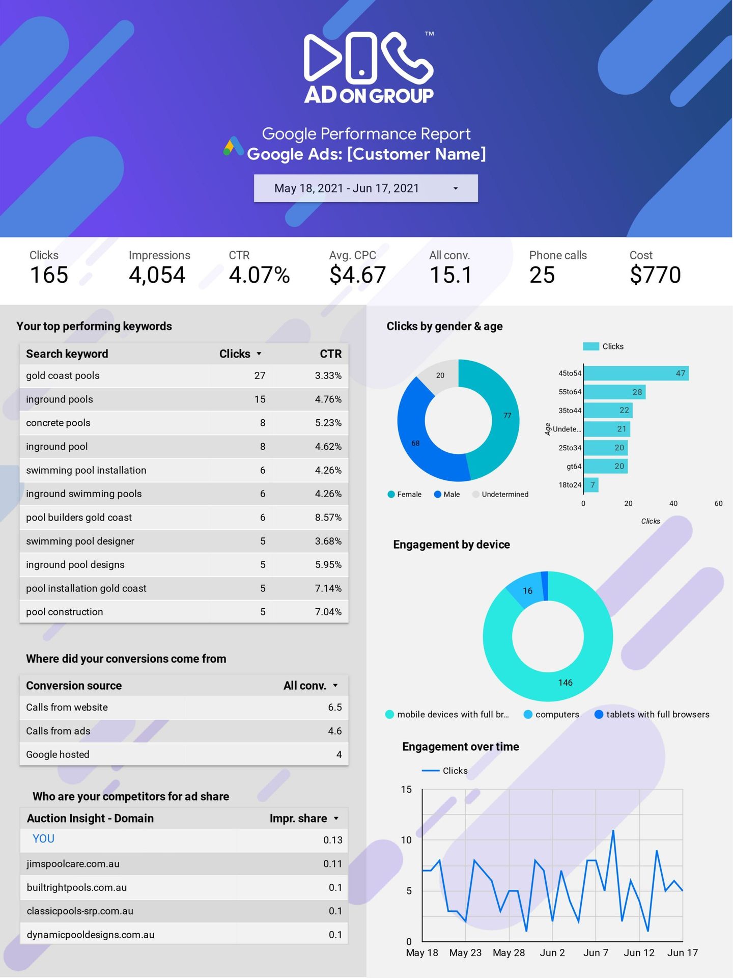 Sample Ad On Group Google Ads performance report